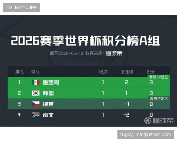 世界杯A组墨西哥队有望提前锁定晋级名额