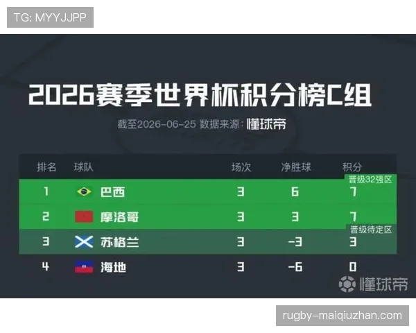 2026世界杯C组最终排名:巴西头名摩洛哥第二 2026世界杯C组最终排名:巴西头名摩洛哥第二